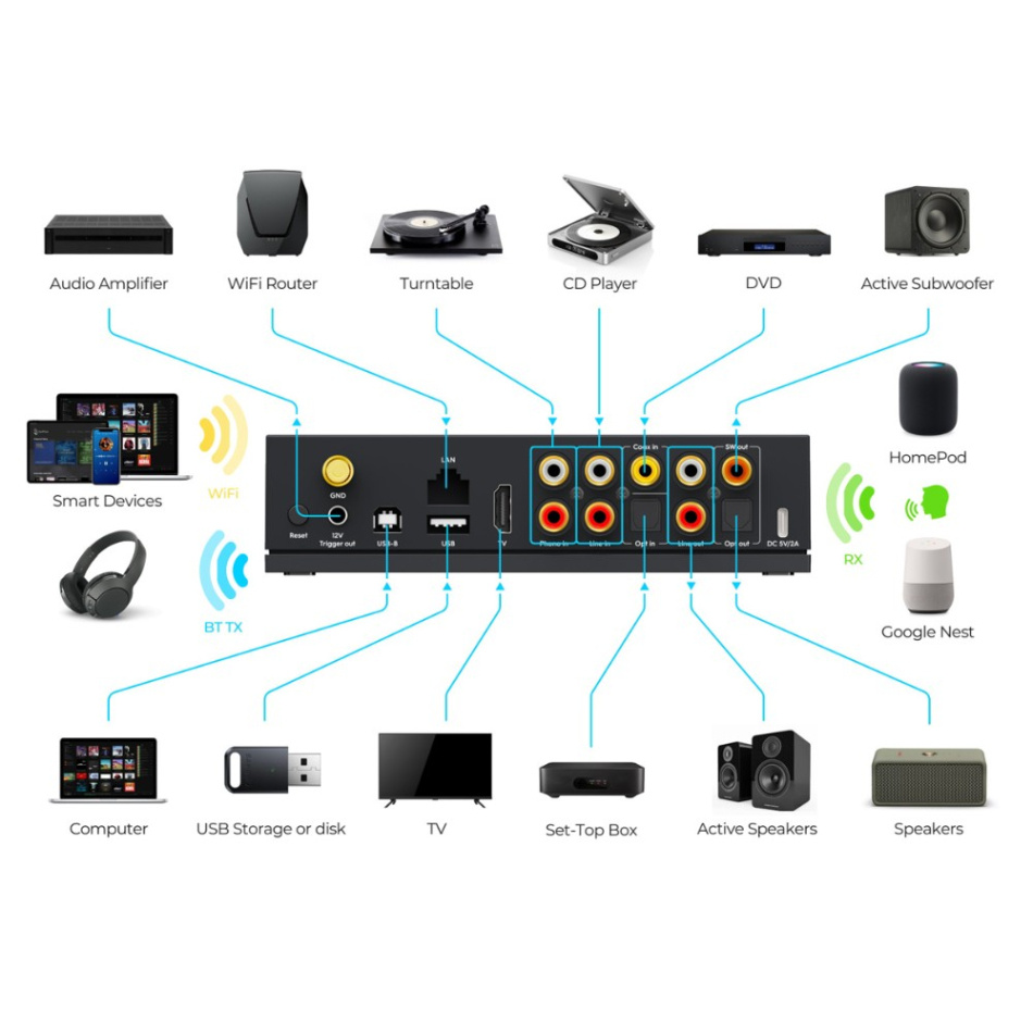 Arylic LP100 nettverkstreamer med AirPlay 2, Google Cast, HDMI & RIAA-trinn