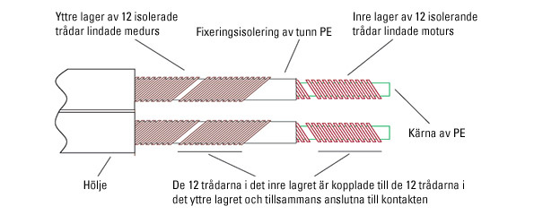 Supra Sword Combicon, terminert høyttalerkabel, stereopar