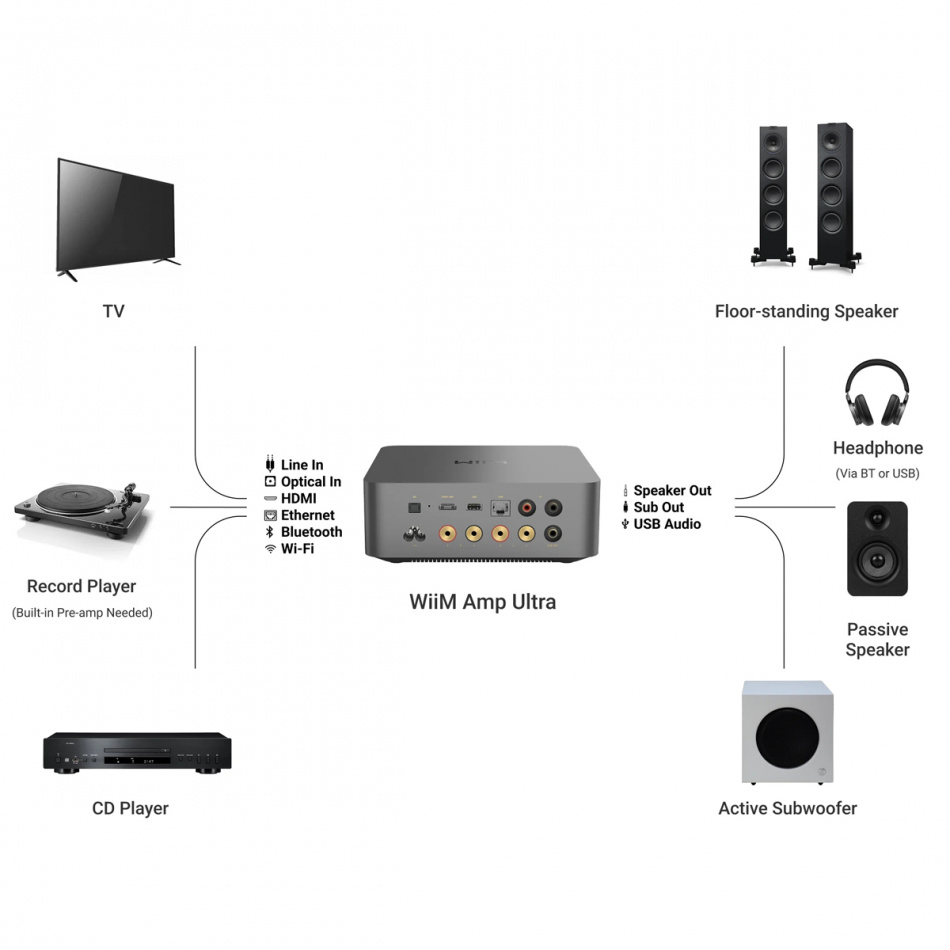 Wiim Amp Ultra strømmeforsterker med Chromecast & HDMI ARC, sølv