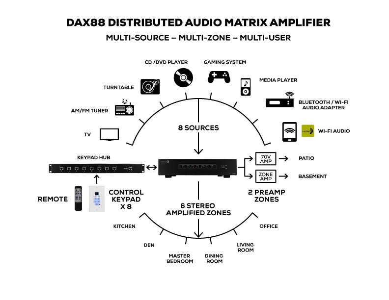 Dayton Audio DAX88 multiromsforsterker med nettverk, 12-kanaler