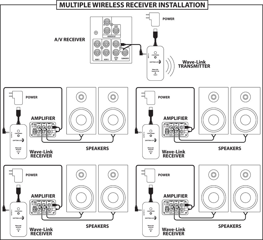 Dayton Audio Wave-Link WLS, trådløst sendersett