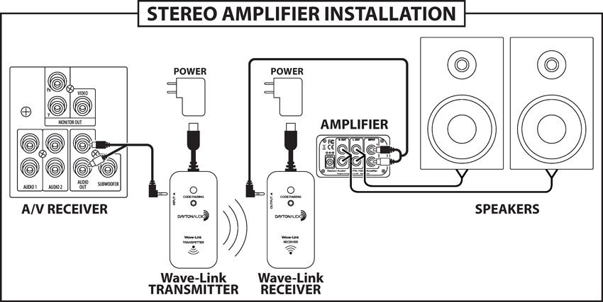 Dayton Audio Wave-Link WLS, trådløst sendersett
