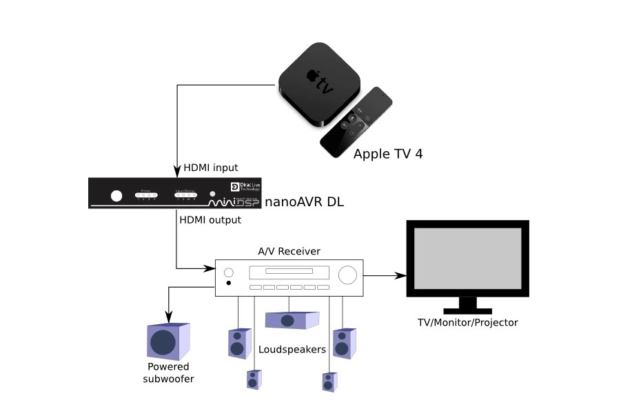 MiniDSP nanoAVR DL, HDMI-prosessor med Dirac Live