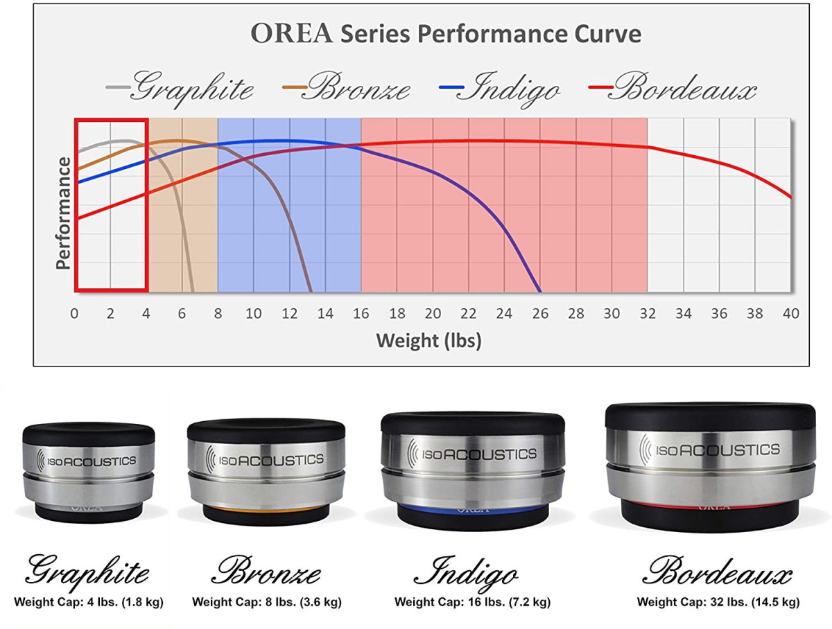 IsoAcoustics OREA Bronze, apparatfot 3.6 kg, 4-PACK